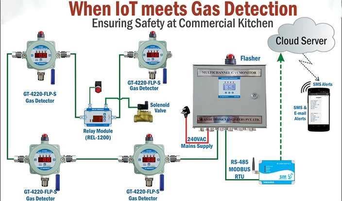 lpg png cng gas leak detector ambetronics original imagyx66h2r7npcy